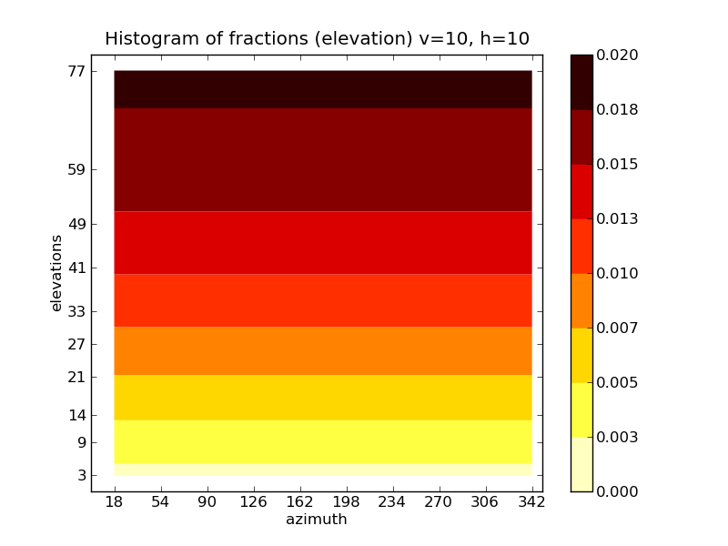 _images/elevation_histogram_mean_fraction_010_010.png