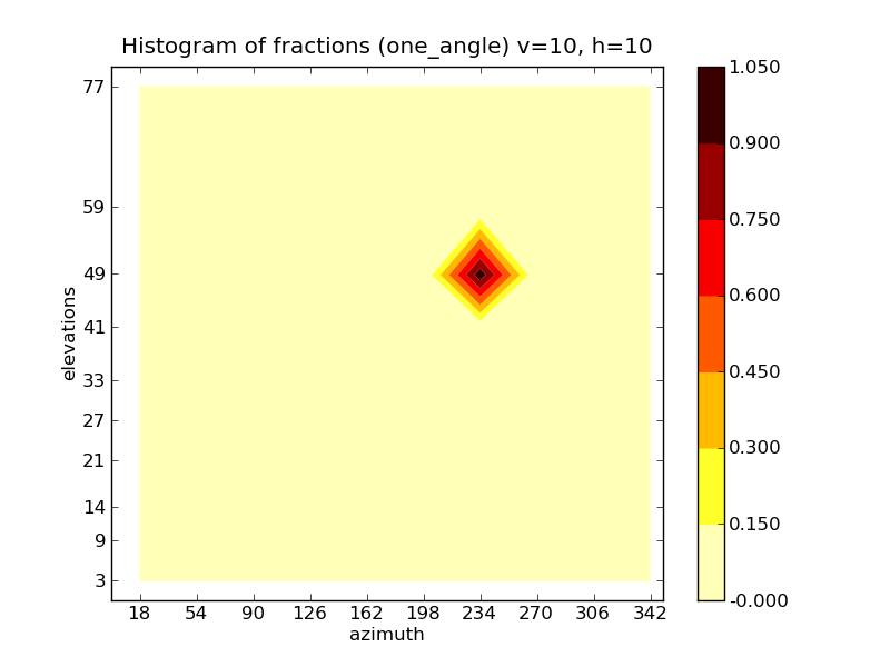 _images/one_angle_histogram_mean_fraction_010_010.png